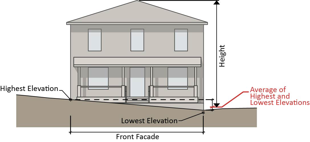 Multiple Module Elevation Simple Method